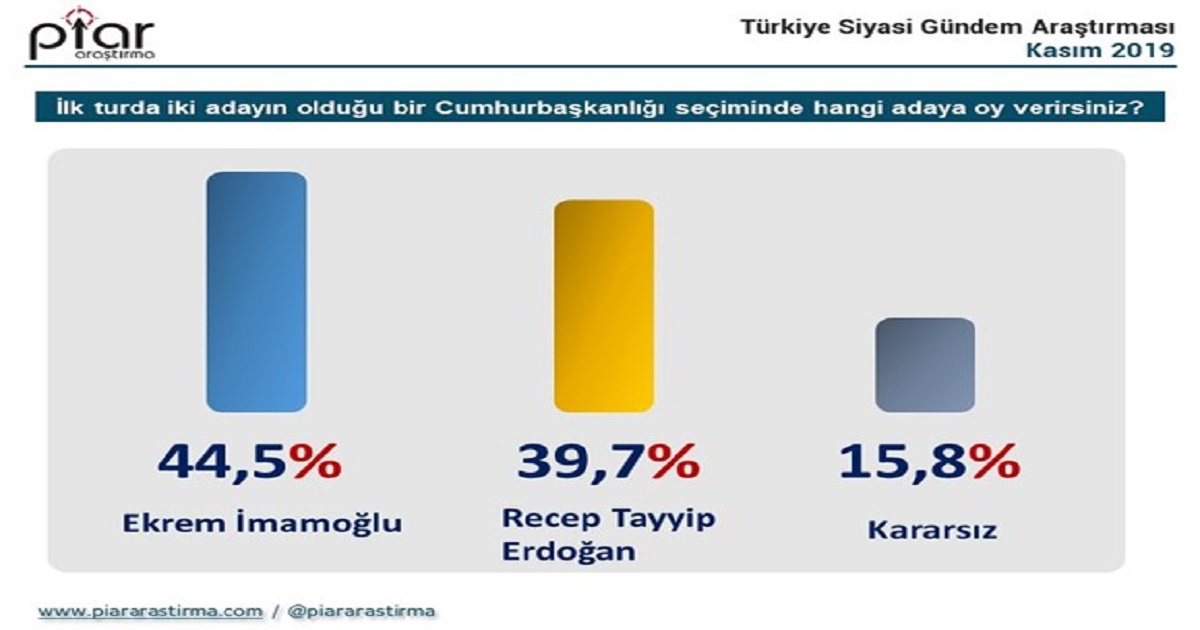 ERDOĞAN İMAMOĞLU'NUN GERİSİNDE KALDI